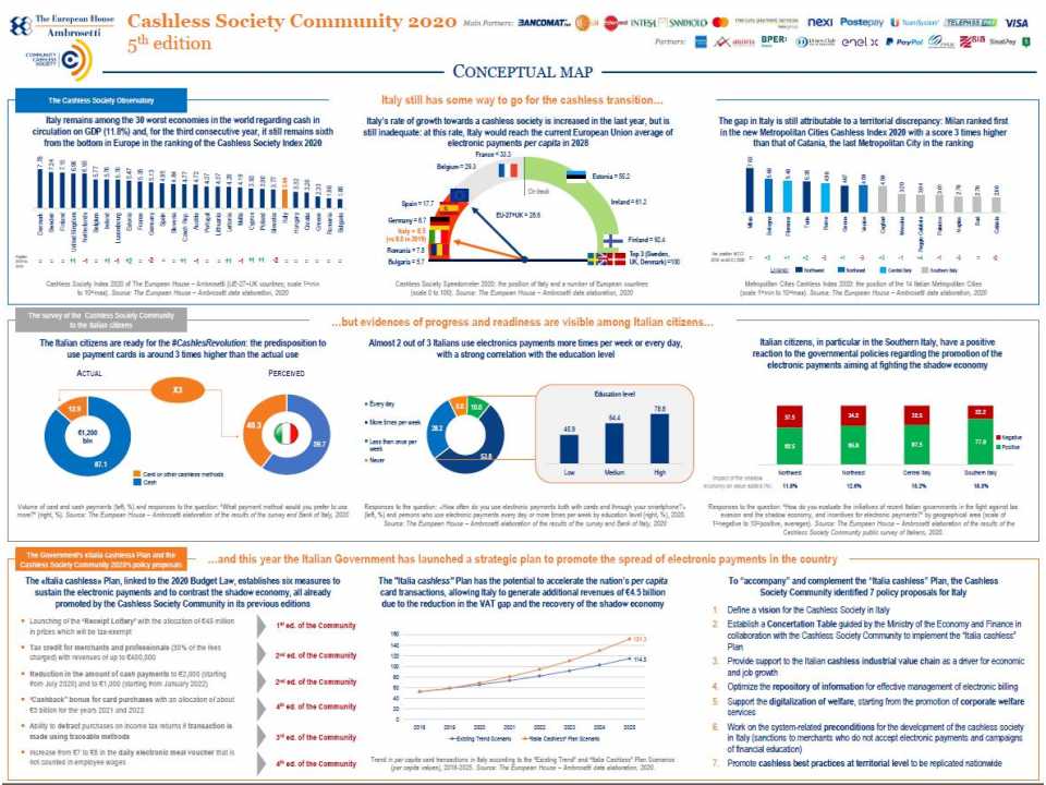 AGGIORNAMENTO PERMANENTEVIA WEBTavola Rotonda Digitale della Community Cashless Society
Cashless (and digital) society: le prerogative per un’economia moderna e resiliente durante e dopo la crisi