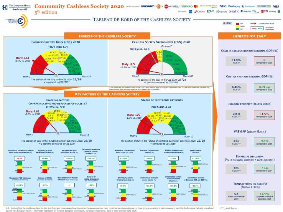 AGGIORNAMENTO PERMANENTEVIA WEBTavola Rotonda Digitale della Community Cashless Society
Cashless (and digital) society: le prerogative per un’economia moderna e resiliente durante e dopo la crisi