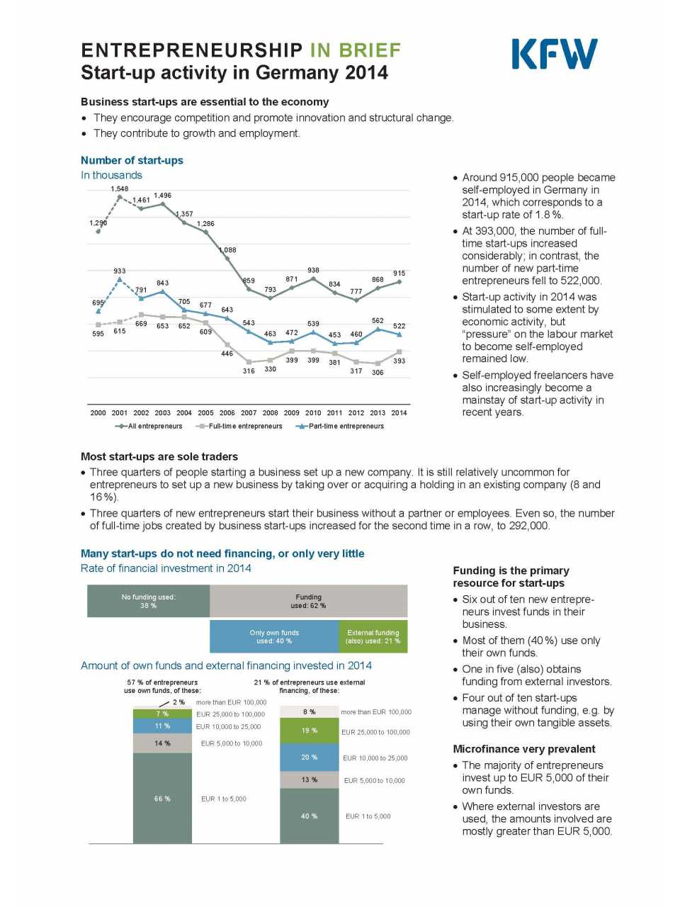 Start-up activity in Germany 2014