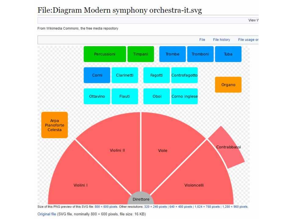 Diagram Modern symphony orchestra-it.svg