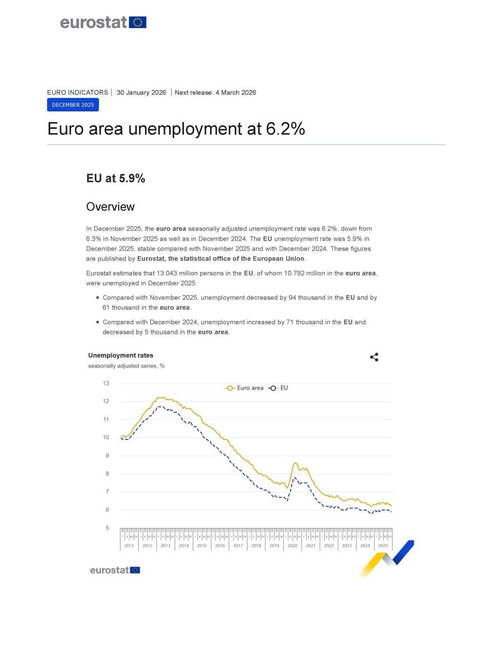 Euro area unemployment at 6.2% 