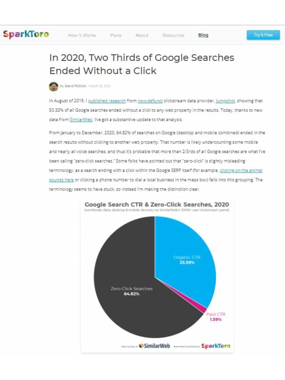 In 2020, Two Thirds of Google Searches Ended Without a Click