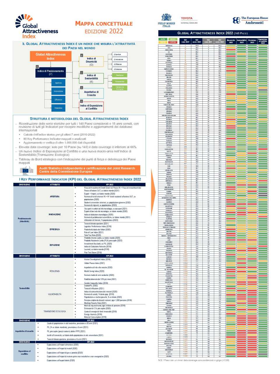 AMBROSETTI LIVEVIA WEB
Global Attractiveness Index 2022: l’attrattività del Paese in un mondo multilaterale