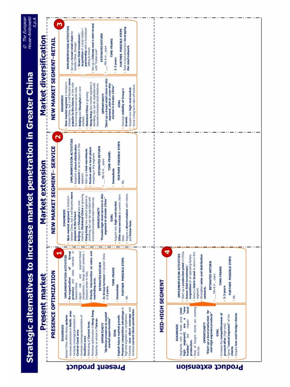 Strategic alternatives to increase market penetration in greater China