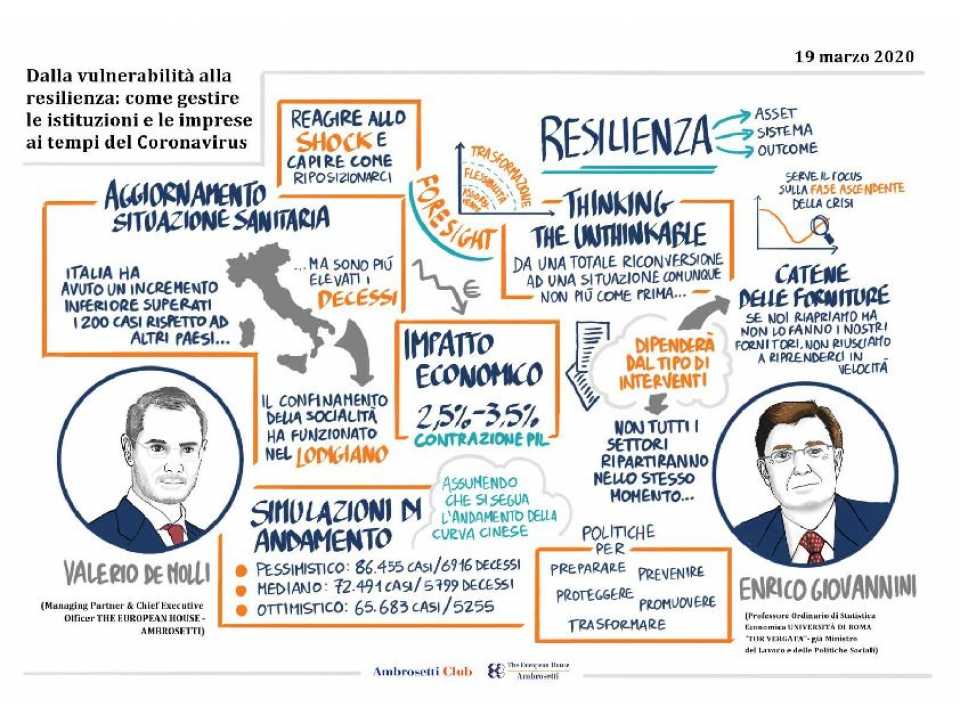 AGGIORNAMENTO PERMANENTEVIA WEB
WEBINAR LIVE
Dalla vulnerabilità alla resilienza: come gestire le istituzioni e le imprese ai tempi del Coronavirus