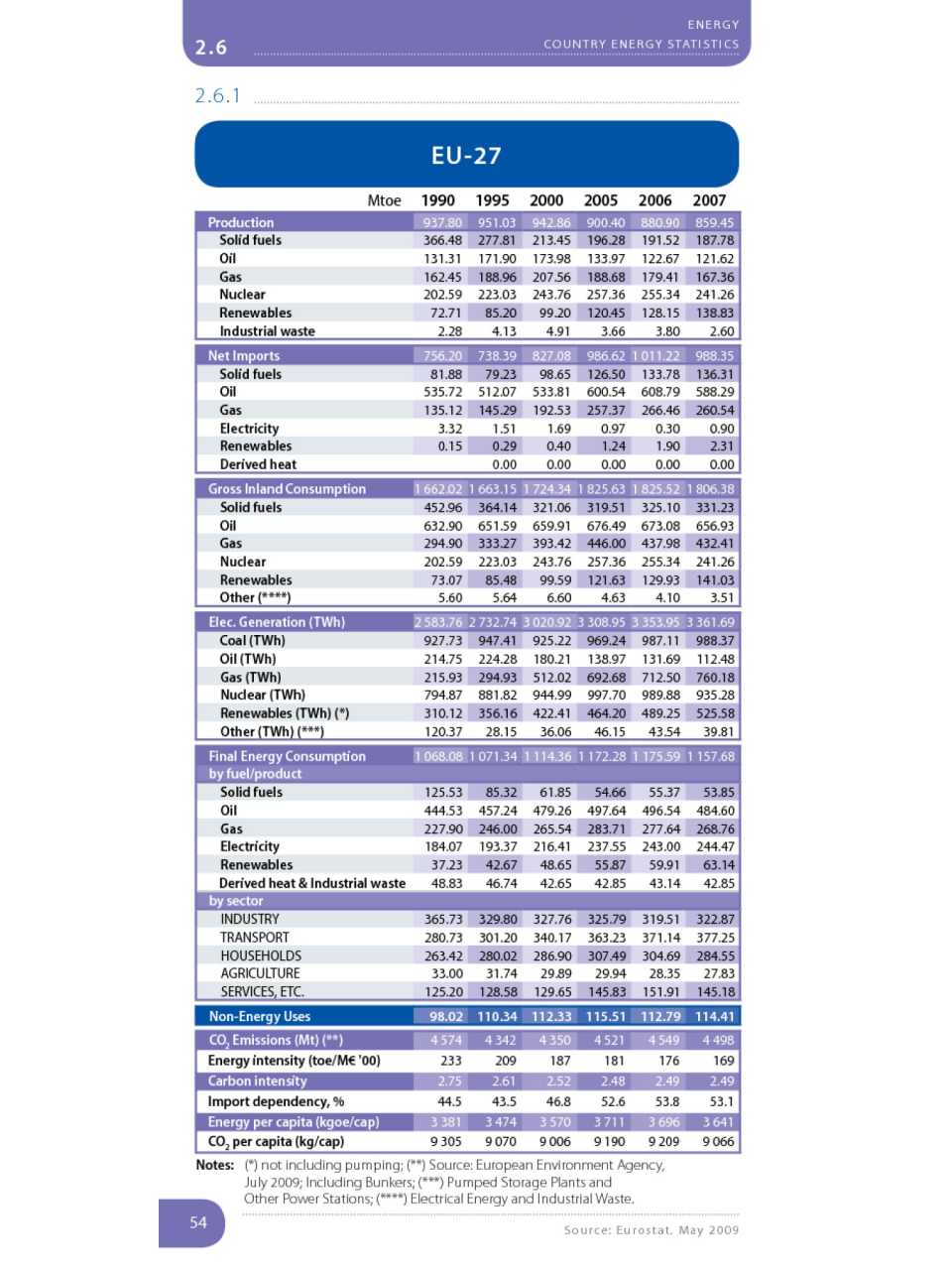 Country energy statistic