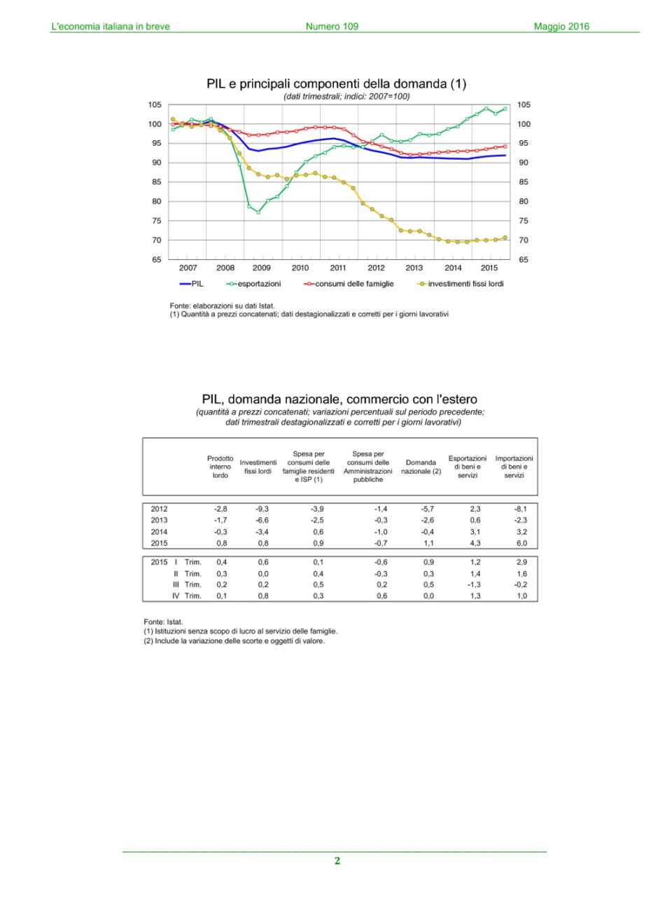 L'economia italiana in breve