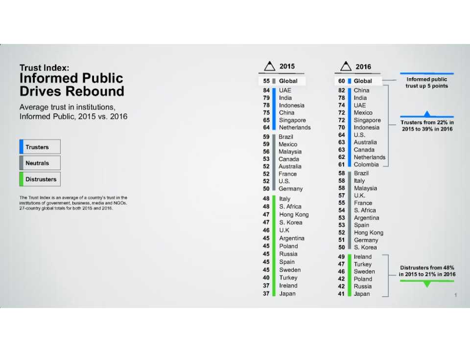 Trust index: Informed Public Drives Rebound