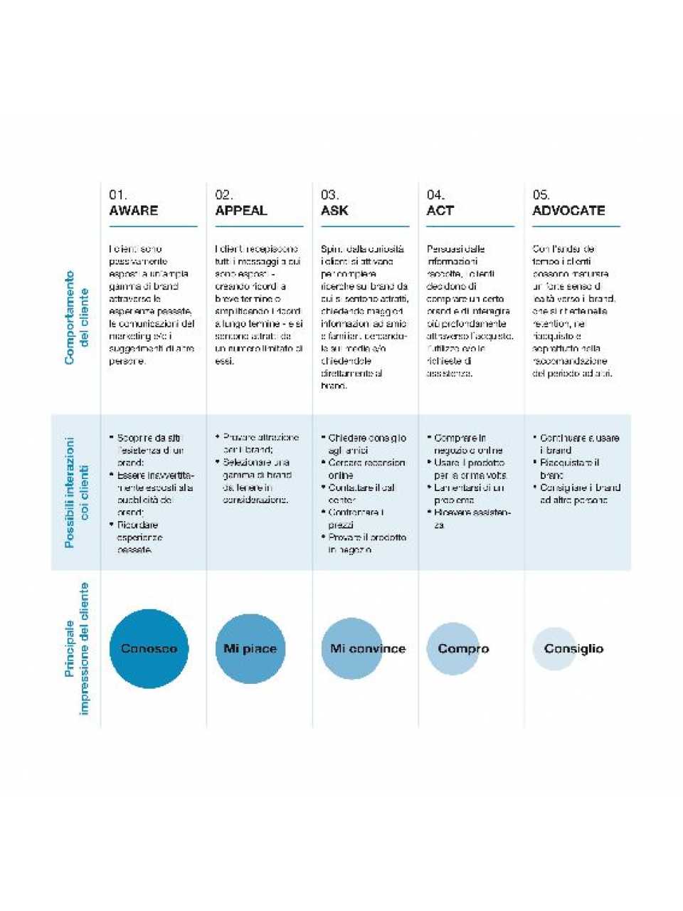 Estratto dal libro Retail 4.0. 10 regole per l'era digitale - Grafico 1