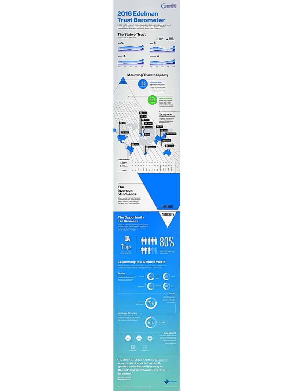 2016 Edelman TRUST BAROMETER - Infographic