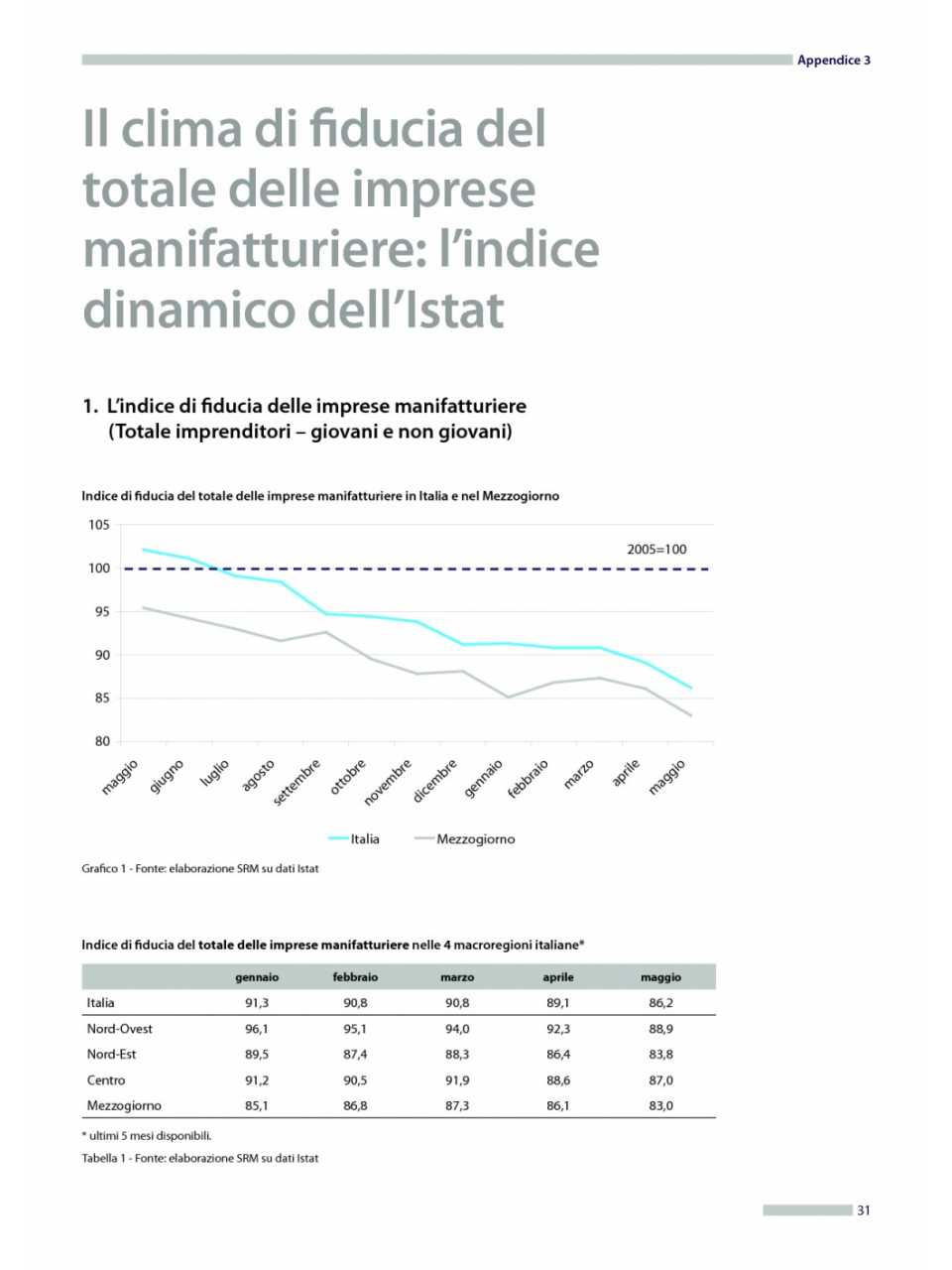 Il clima di fiducia del totale delle imprese manifatturiere: l'indice dinamico dell'Istat