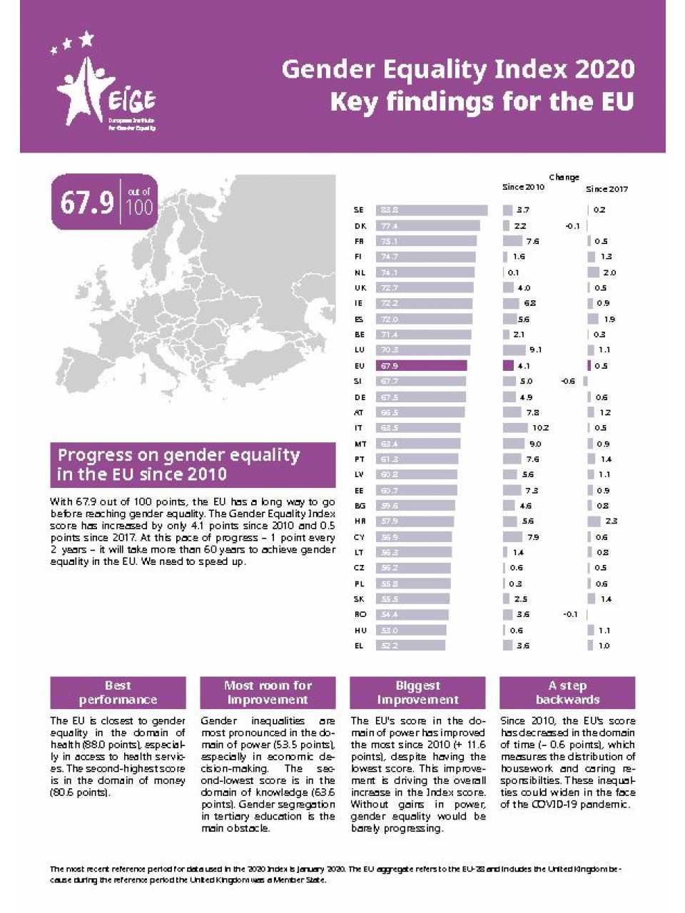 Gender equality Index 2020 key findings for the EU
