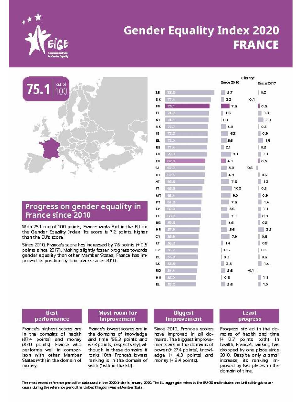 Gender Equality Index 2020 France