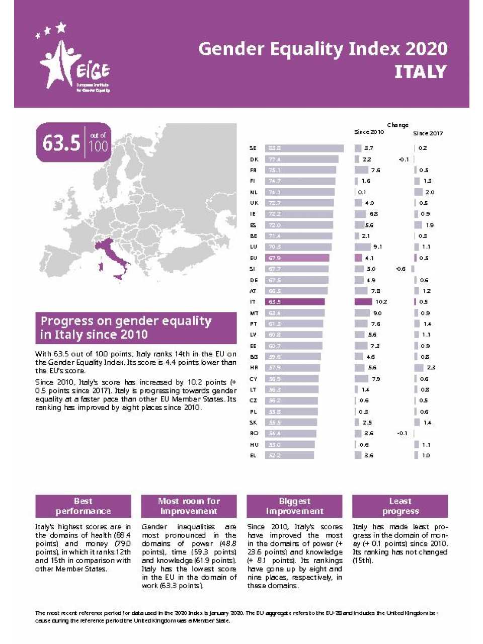 Gender Equality Index 2020 Italy