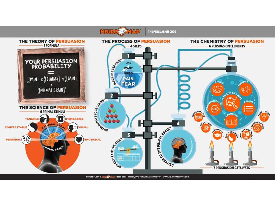 Neuromap - The persuasion code