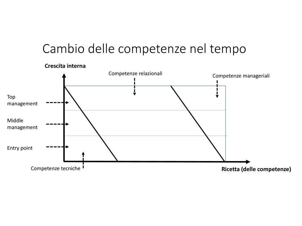 AMBROSETTI MANAGEMENT (*)IN PRESENZA E VIA WEB
Relazioni, scelte e delega: le chiavi per trasformare un manager in un leader