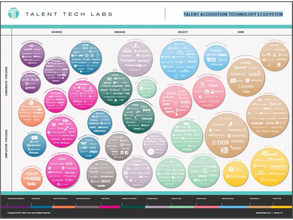 Talent Acquisition Technology Ecosystem